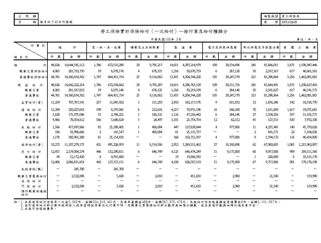 勞工保險實計保險給付（一次給付）—按行業及給付種類分第1頁圖表